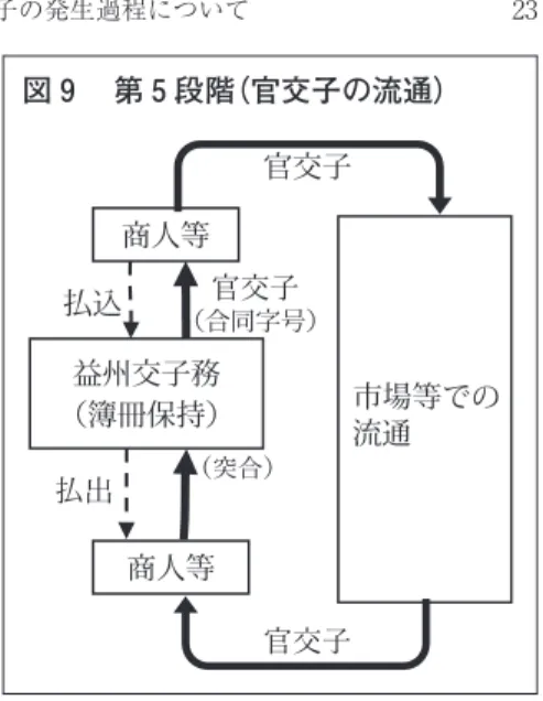 図 9  第 5 段階（官交子の流通）手続を定めて交子を担当官に納 め，その管理とする。（交子の） 交付申請者が銭を持参すれば，小 鉄銭大鉄銭にかかわらず，慣例に 従って換算し，鉄銭を収納して保 管する。合同字号をもとにして， 人々に交付し，使用させる。 （民間 交子時代の）慣例によって，鉄銭 貫文あたり 文を同時に徴収 する。回収した交子は，事務手続 を定めて合同の簿冊から抹消す る。」としている。そして，『続資 治 通 鑑 長 編』巻 の 天 聖 元 年 （ ） 月戊午条に「始置 二 益州交子務 一 」