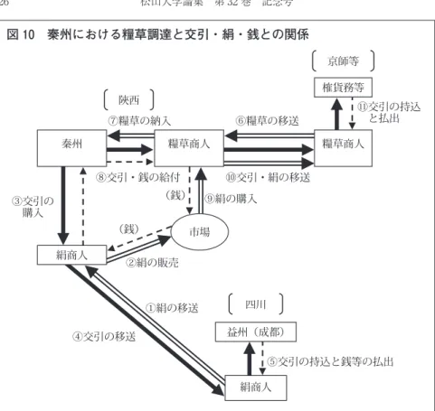 図 10 秦州における糧草調達と交引・絹・銭との関係 もし四川商人が来れば，渭州内外の糧草は増加し，京師や陝西の支出が少 なくなるし，税収も増加する。」と述べる。 ④以上を踏まえて，三司の意見としては，「渭州が駐屯軍の必要糧草が多 いのは秦州と同じである。今，康継英が言うのは，交易商人の渭州での糧 草納入のことだけであるが，もし上京して銅銭を受納するのを希望すれ ば，天聖元年 月の改正法に依拠して，割印付きで三司から送付する交 引 ） をおさめて，交易商人に交付し，商人が上京して榷貨務で銅銭を受納 する（図