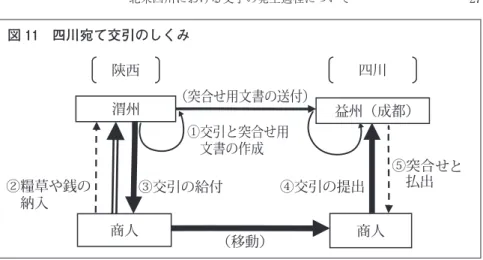 図 11 四川宛て交引のしくみ 図 12 塡鑿省降交引のしくみ （交抄）を交付し，四川で鉄銭もしくは交子を受納することとする（図 に同じ）。そして， 年分以上の（糧草の）使用量を得たところで，買付 を中止するという方策について，陝府と益州の転運司に検討してもらい， よい方法を報告させたい。」