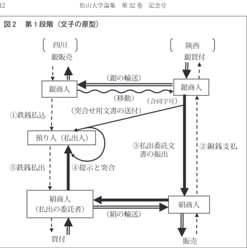 図 2  第 1 段階（交子の原型） ば送付でき（図 ），その送付のための追加費用が発生しないのに対して，民 間人の場合には，突合せ用文書の送付は容易でない（図 ）。預け人（銀商人） 自身が払出人のところに突合せ用文書を持参するとか，あるいは預け人と預り 人の双方に信頼関係がある人物に持参されて送付するとかの方法で送達しなけ れば，預り人（つまり払出人）は，合同字号による確信を得られない。そのた め，この第 段階の為替はそれほど便利ではない。 しかし，「第 段階」として，この不便性の解決は容易に考案されるは