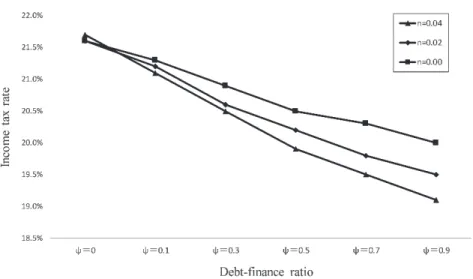 Figure : Growth-maximizing tax rate and debt-finance ratio for n ＝ ． , ． , ．we consider a situation where the population growth rate slows down from!! ．to!!due to a decline in birth rate（!!．"． ）.Figure shows thetransition of the growth-maximizing tax r
