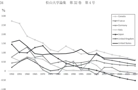 Figure : Changes and estimates in the population growth rate