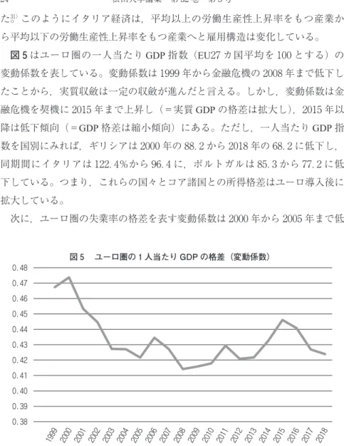 図 ユーロ圏の 人当たり GDP の格差（変動係数）