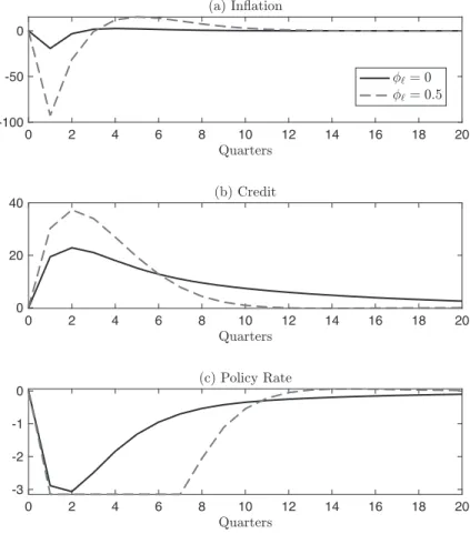 Figure : Impulse response to − ％ annual shock of u d,t under ! " ＝ and