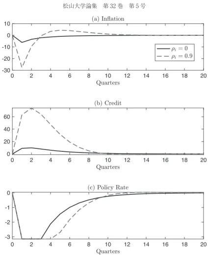 Figure A : Impulse response to − ％ annual shock of % #! $ （" " ＝ ／ ． , ! ＝