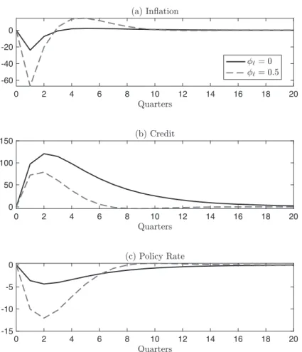Figure A : Impulse response to − ％ annual shock of % #! $ under # " ＝ ／ ． ,