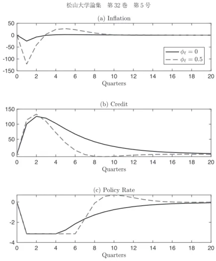 Figure A : Impulse response to − ％ annual shock of % #! $ under # " ＝ ／ ． ,