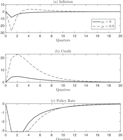 Figure : Impulse response to − ％ annual shock of u d,t