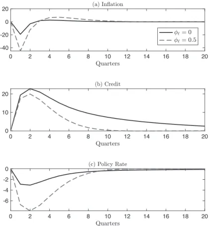 Figure : Impulse response to − ％ annual shock of u d,t under ! " ＝ and