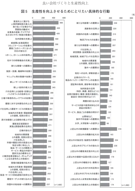 図 生産性を向上させるためにとりたい具体的な行動