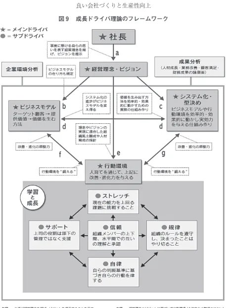 図 成長ドライバ理論のフレームワーク