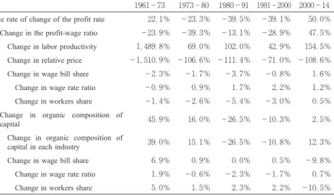 Table shows that the effect of structural change on the profit rate in Japan has been relatively weak