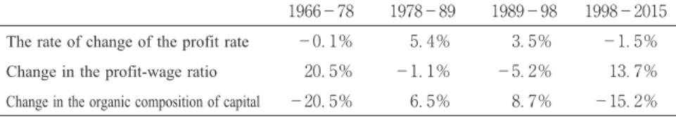Table : The result of the decomposition of the profit rate in the US based on the equation ⑿