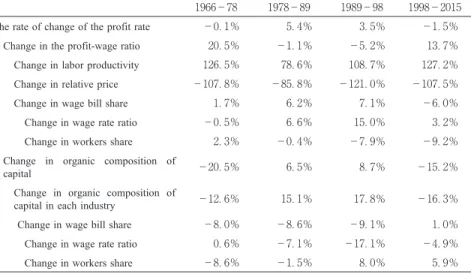 Table shows the result of the decomposition of the profit rate based on the equation ⒀.