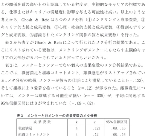 表 から表 が Ghosh &amp; Reio によって行われたメタ分析の結果である。こ こにリストされている変数は，メンタリングがメンターにもたらす主観的キャ リアの大部分がカバーされていると言ってもいいだろう。 表 は，メンターとメンターでない個人の成果変数のメタ分析結果である。 ここでは，職務満足と組織コミットメント，離職意思がリストアップされてい る。メタ分析の結果，メンターが彼らの仕事により満足していること（r＝． ）， そして組織により愛着を抱いていること（r＝． ）が示された。離職意思につ 