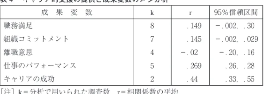 表 心理・社会的支援の提供と成果変数のメタ分析