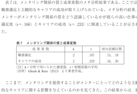 表 メンタリング関係の質と成果変数