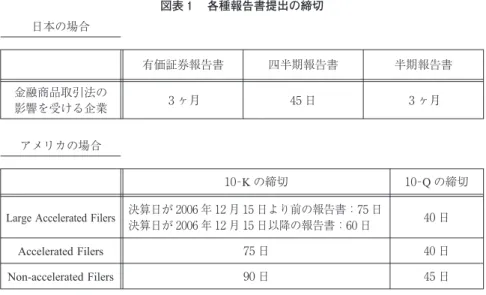 図表 各種報告書提出の締切