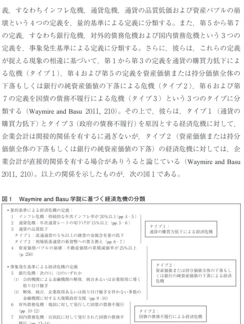 図 Waymire and Basu 学説に基づく経済危機の分類