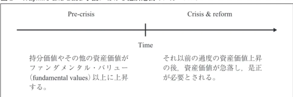 図 Waymire and Basu 学説における経済危機のメカニズム