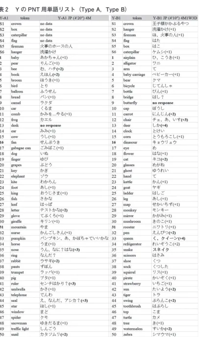 表 Y の PNT 用単語リスト（Type A，Type B）
