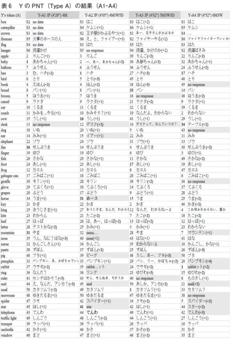 表 Y の PNT（Type A）の結果（A −A ）