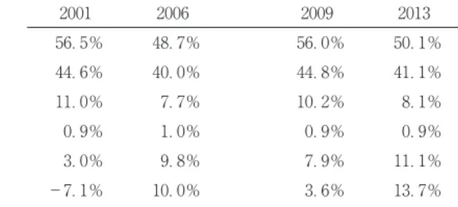 Table : Components of expenditures and saving as a share of value added in Japanese large non-manufacturing NFCs, −