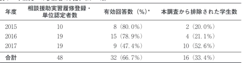 表 IRI の共感性の定義（Davis, : ）回の分析から排除された（ 年度は 名， 年度は 名， 年度は名がドロップ・アウトした）（表 を参照）。本研究の分析対象となった上記名のうち，女子学生は 名（平均年齢． 歳，標準偏差 ． ），男子学生は 名（平均年齢 ． 歳，標準偏差 ． ）であった。本研究の分析対象の実習配属先は，病院が 名（ ．％），社会福祉協議会が 名（ ．％），救護施設が 名（ ．％），児童福祉施設・機関が 名（ ．％），高齢者施設が 名（ ．％），障害者支援施設が名（ ．％）であった。