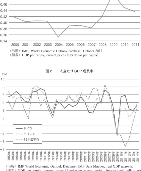 図 一人当たり GDP 成長率
