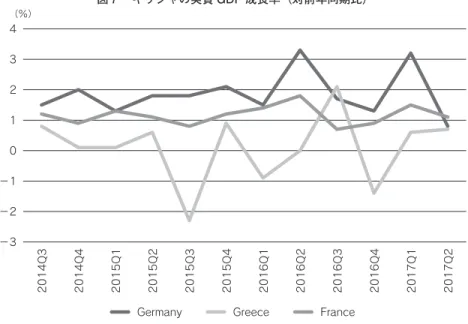 図 ギリシャの実質 GDP 成長率（対前年同期比）