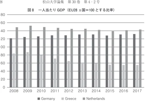 図 一人当たり GDP（EU ヵ国＝ とする比率）