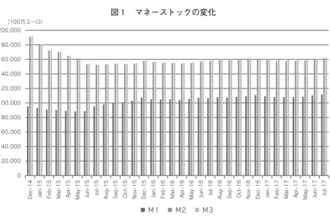 図 マネーストックの変化