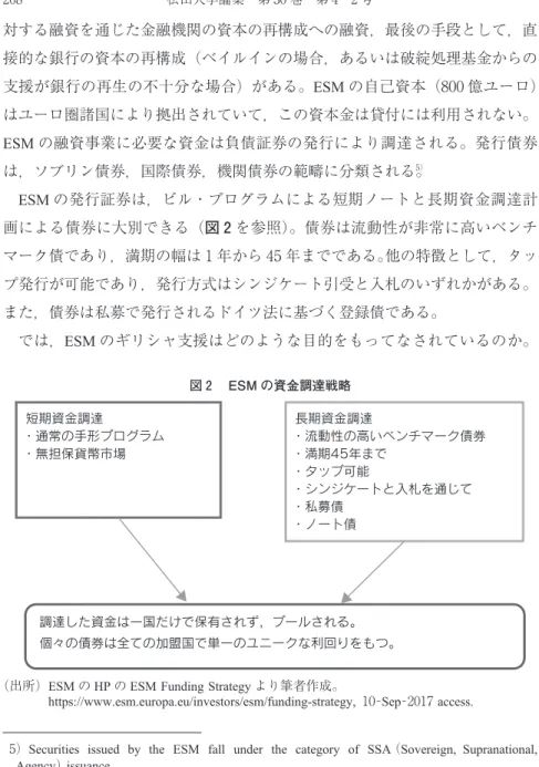 図 ESM の資金調達戦略