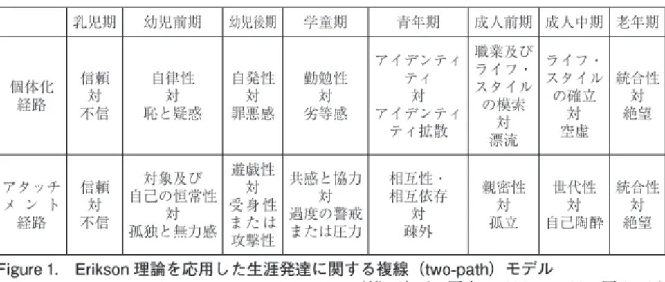 Figure . Erikson 理論を応用した生涯発達に関する複線（two-path）モデル