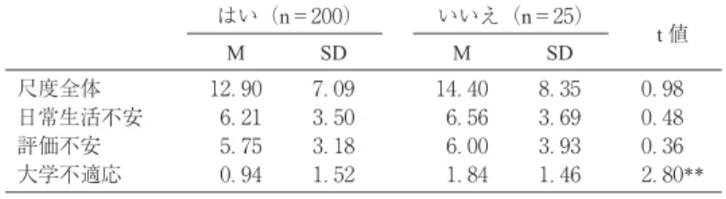 表 大学生活不安尺度の居場所の有無における比較 はい（n＝ ） いいえ（n＝ ） t 値 M SD M SD 尺度全体 ． ． ． ． ． 日常生活不安 ． ． ． ． ． 評価不安 ． ． ． ． ． 大学不適応 ． ． ． ． ． ** **p < ． Ⅳ．考 察 本研究は，本学学生の不安感を藤井（ ）の大学生活不安尺度 ） を用いて 明らかにし，本学学生の不安感の特徴や傾向，属性による差異などから本学学 生に対する支援の一助とすることを目的とした。 本調査の結果から本学学生の傾向を見ていくと，全