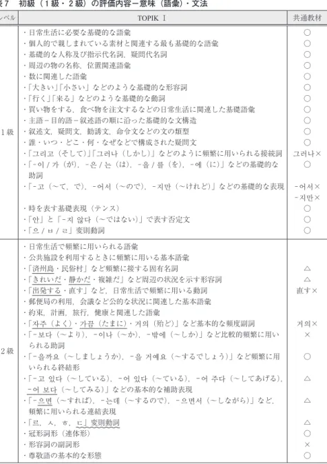 表 7  初級（ 1 級・ 2 級）の評価内容−意味（語彙）・文法 レベル 723,. Ⅰ 共通教材 1 級 ・日常生活に必要な基礎的な語彙 ・個人的で親しまれている素材と関連する最も基礎的な語彙・基礎的な人称及び指示代名詞，疑問代名詞・周辺の物の名称，位置関連語彙・数に関連した語彙・「大きい」「小さい」などのような基礎的な形容詞・「行く」「来る」などのような基礎的な動詞 ・買い物をする，食べ物を注文するなどの日常生活に関連した基礎語彙・主語−目的語−叙述語の順に沿った基礎的な文構造・叙述文，疑問文，勧誘文