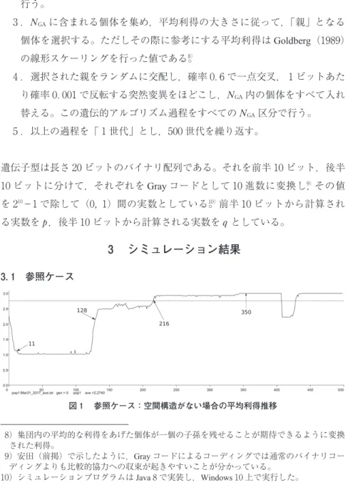図 参照ケース：空間構造がない場合の平均利得推移行う。．!"! に含まれる個体を集め，平均利得の大きさに従って，「親」となる個体を選択する。ただしその際に参考にする平均利得はGoldberg（ ）の線形スケーリングを行った値である。）．選択された親をランダムに交配し，確率 ． で一点交叉， ビットあたり確率 ．で反転する突然変異をほどこし，!"!内の個体をすべて入れ替える。この遺伝的アルゴリズム過程をすべての!"!区分で行う。．以上の過程を「 世代」とし，世代を繰り返す。遺伝子型は長