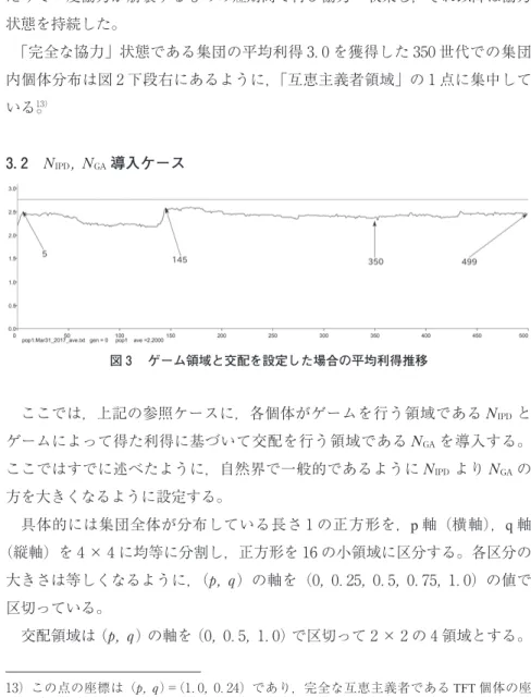 図 ゲーム領域と交配を設定した場合の平均利得推移 たりで一度協力が崩壊するものの短期間で再び協力へ収束し，それ以降は協力状態を持続した。「完全な協力」状態である集団の平均利得 ． を獲得した世代での集団内個体分布は図 下段右にあるように，「互恵主義者領域」の 点に集中している。）．!$%",!#!導入ケース ここでは，上記の参照ケースに，各個体がゲームを行う領域である ! $ %" と ゲームによって得た利得に基づいて交配を行う領域である ! #! を導入する。 ここではすでに述べたように，