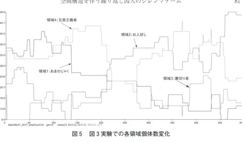 図 に示した 世代では，領域 （あまのじゃく），領域 （お人好し），領域 （裏切り者），領域 （互恵主義者）それぞれ ， ， ， の個体があり， 領域 （裏切り者）の個体数が一番小さいものの，これ以降も になることは ない。 ） 集団全体の平均利得が上昇する 世代においても各領域の個体数は図図 実験での各領域個体数変化図図 実験での各領域平均値推移