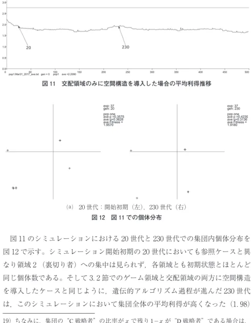 図 のシミュレーションにおける 世代と 世代での集団内個体分布を 図 で示す。シミュレーション開始初期の 世代においても参照ケースと異 なり領域 （裏切り者）への集中は見られず，各領域とも初期状態とほとんど 同じ個体数である。そして ． 節でのゲーム領域と交配領域の両方に空間構造 を導入したケースと同じように，遺伝的アルゴリズム過程が進んだ 世代 は，このシミュレーションにおいて集団全体の平均利得が高くなった（ ． ） ）ちなみに，集団の C 戦略者 の比率が x で残り ! ! !が D 戦略者 である場