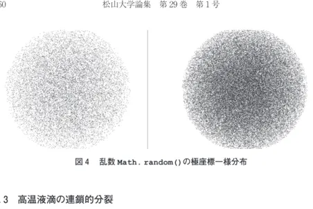 図 乱数 Math. random()の極座標一様分布