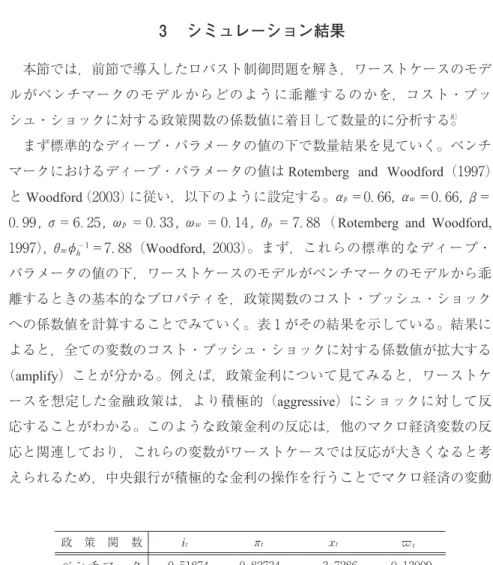 表 政策関数 " $ , # $ , &amp; $ , ! $ の % $ への係数値