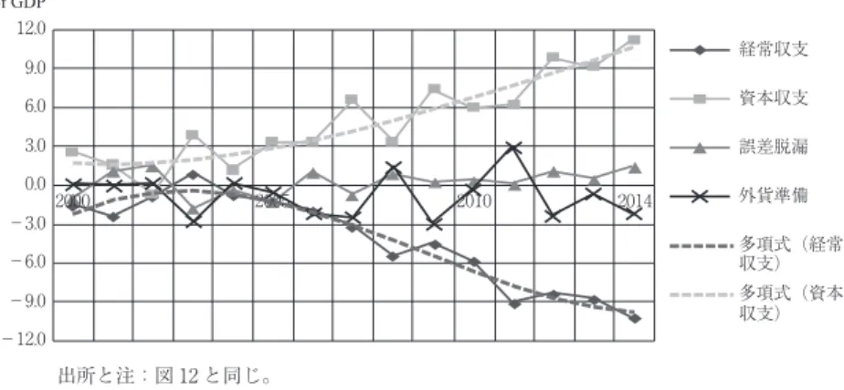 図 ケニアの国際収支