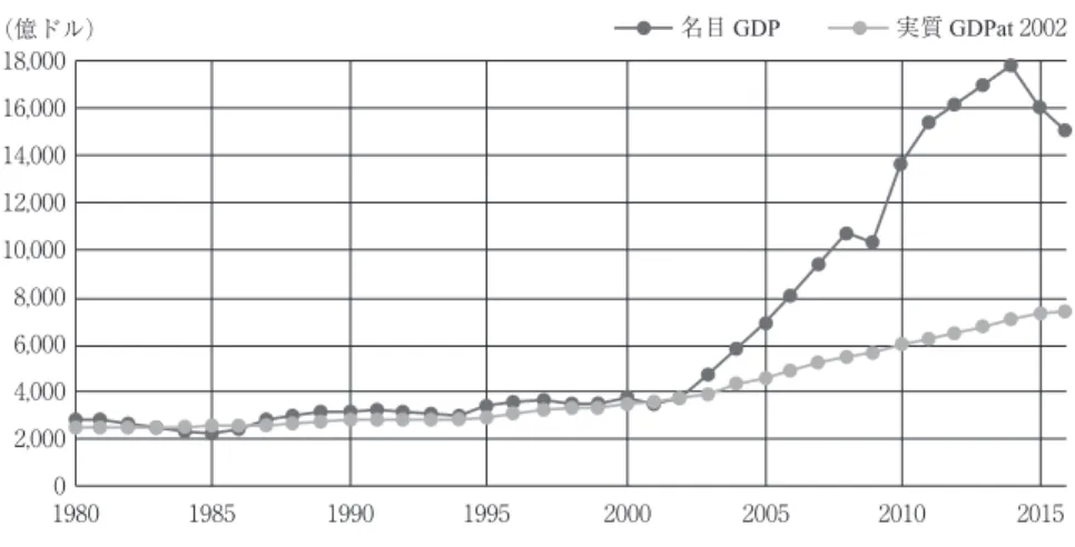 図 アフリカの GDP