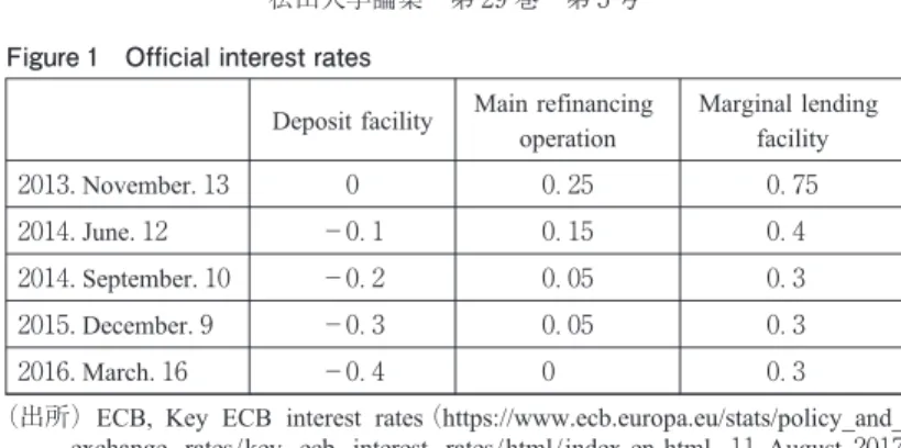 Figure Official interest rates