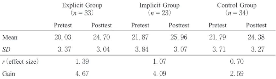 TABLE Pre- and Posttest Results of General English Reading Test