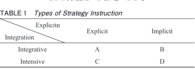 TABLE Types of Strategy Instruction