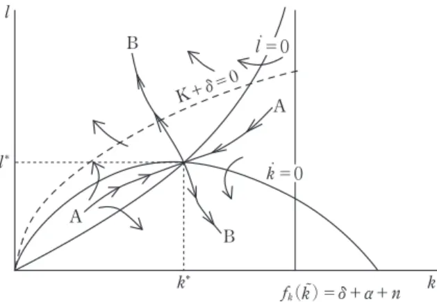 Figure . Phase diagram of the dynamic behavior of the systemLand Asset Market and Properties of the Growth Paths