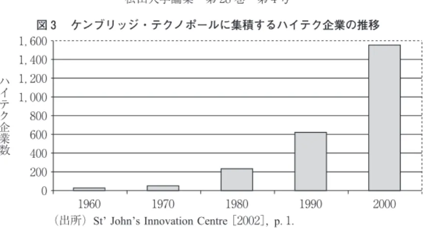 図 ケンブリッジ・テクノポールに集積するハイテク企業の推移