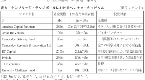 表 ケンブリッジ・テクノポールにおけるベンチャーキャピタル （単位：ポンド）